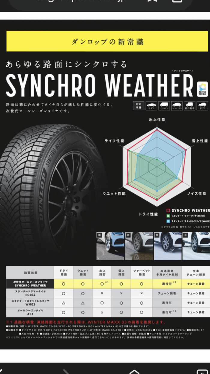 DUNLOP SYNCHROWEATHER